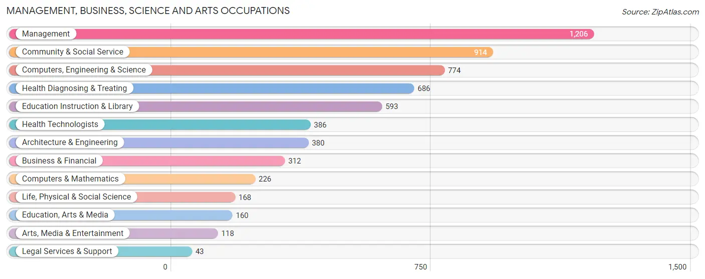 Management, Business, Science and Arts Occupations in Zip Code 83202