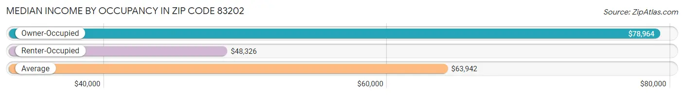 Median Income by Occupancy in Zip Code 83202