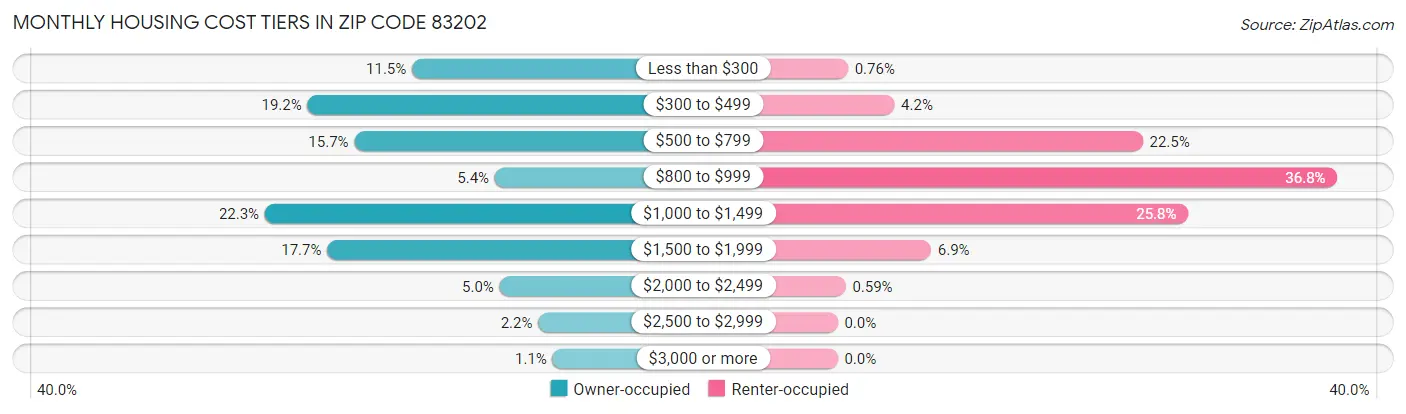 Monthly Housing Cost Tiers in Zip Code 83202