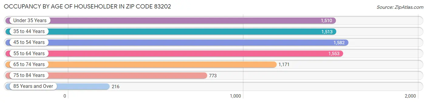 Occupancy by Age of Householder in Zip Code 83202