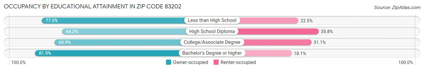 Occupancy by Educational Attainment in Zip Code 83202