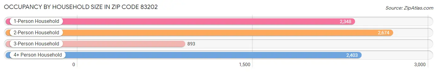 Occupancy by Household Size in Zip Code 83202