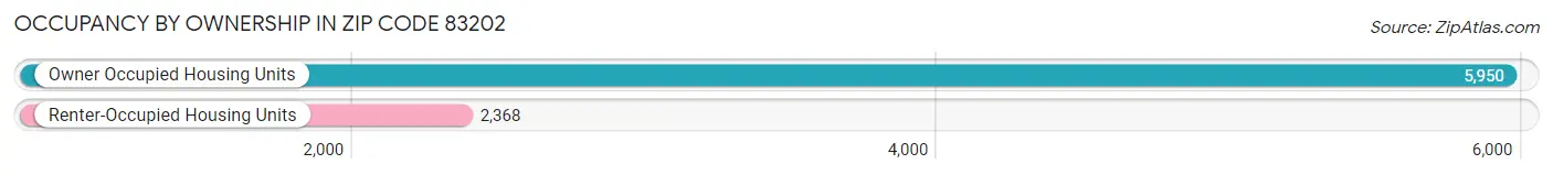 Occupancy by Ownership in Zip Code 83202