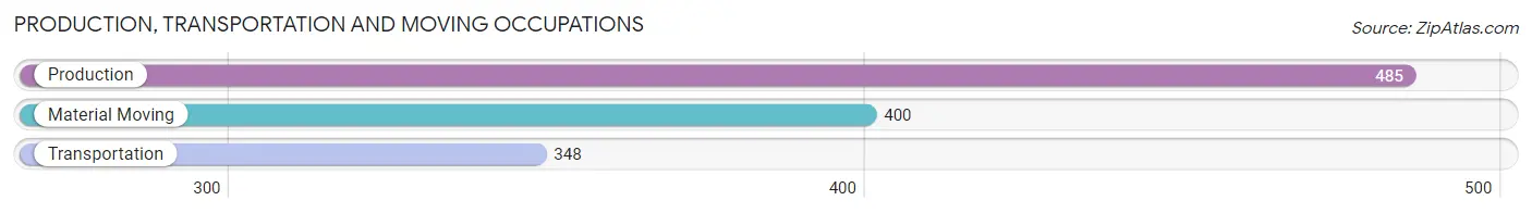 Production, Transportation and Moving Occupations in Zip Code 83202