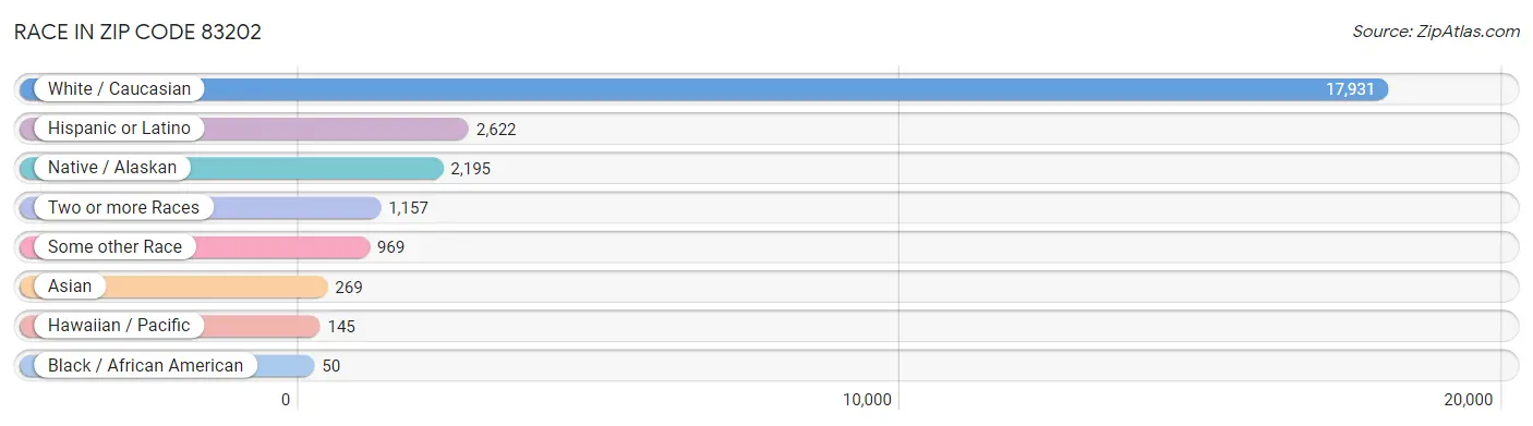 Race in Zip Code 83202