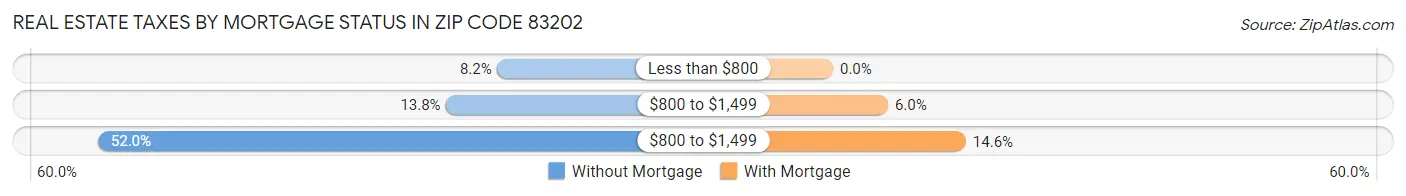 Real Estate Taxes by Mortgage Status in Zip Code 83202