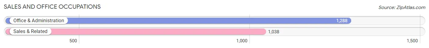 Sales and Office Occupations in Zip Code 83202