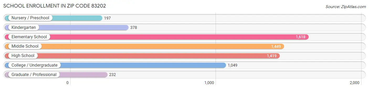 School Enrollment in Zip Code 83202