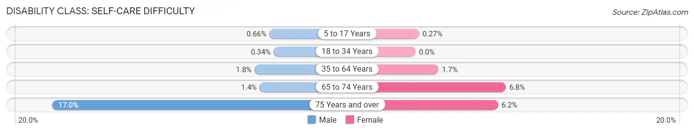 Disability in Zip Code 83202: <span>Self-Care Difficulty</span>