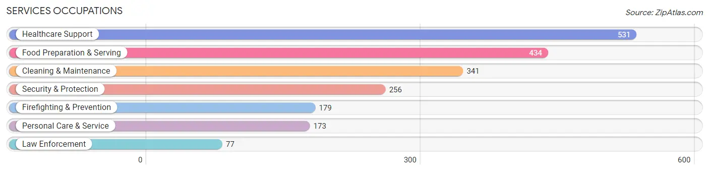 Services Occupations in Zip Code 83202