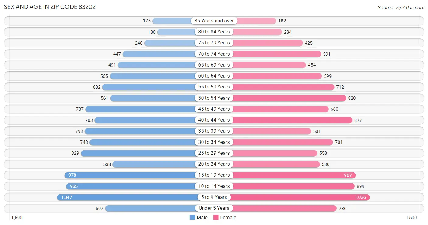 Sex and Age in Zip Code 83202