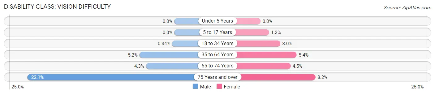 Disability in Zip Code 83202: <span>Vision Difficulty</span>