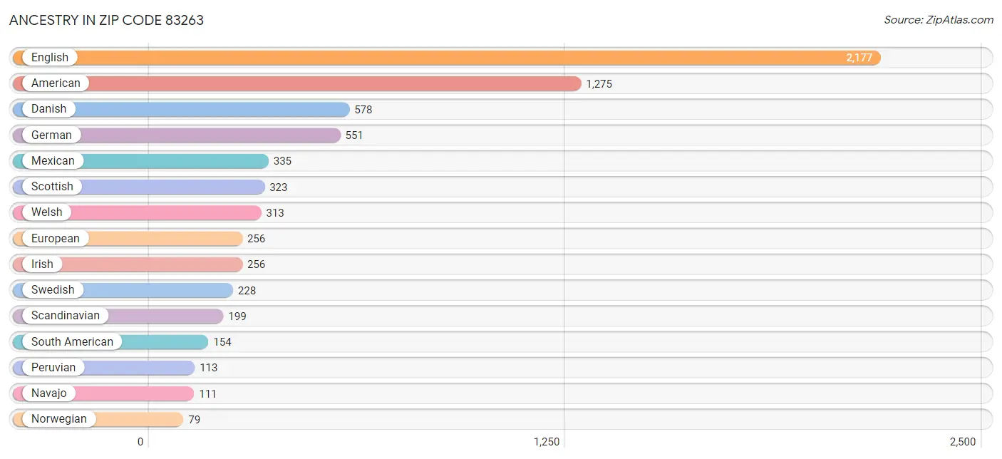 Ancestry in Zip Code 83263