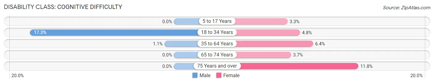 Disability in Zip Code 83263: <span>Cognitive Difficulty</span>