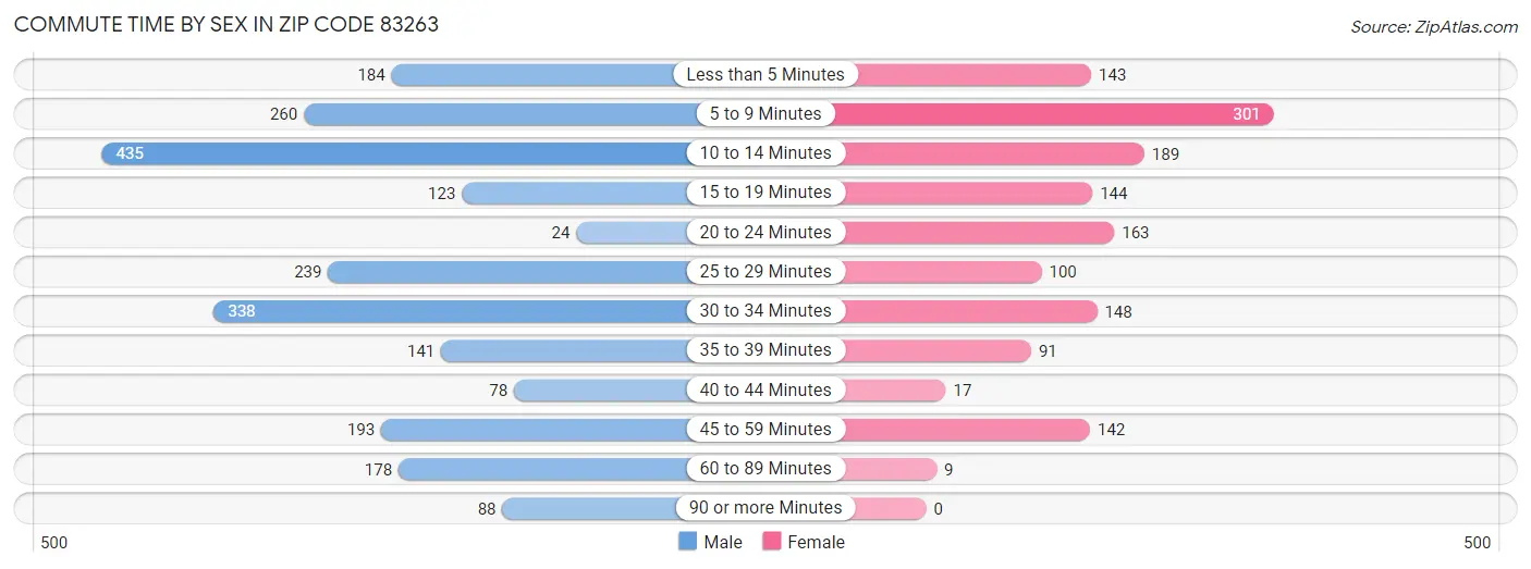 Commute Time by Sex in Zip Code 83263