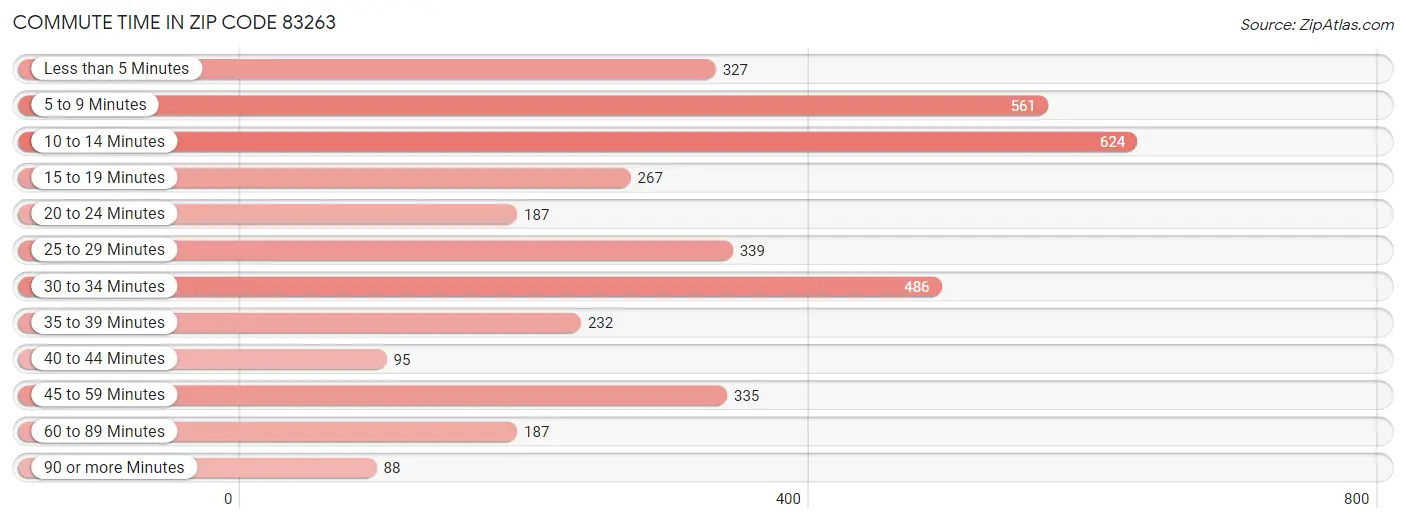 Commute Time in Zip Code 83263