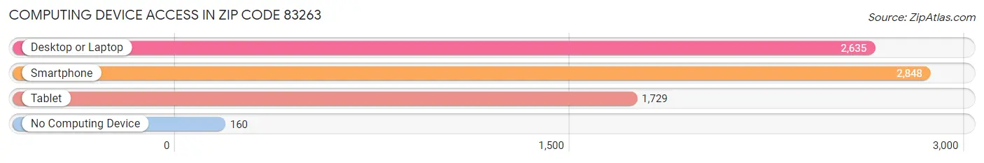 Computing Device Access in Zip Code 83263