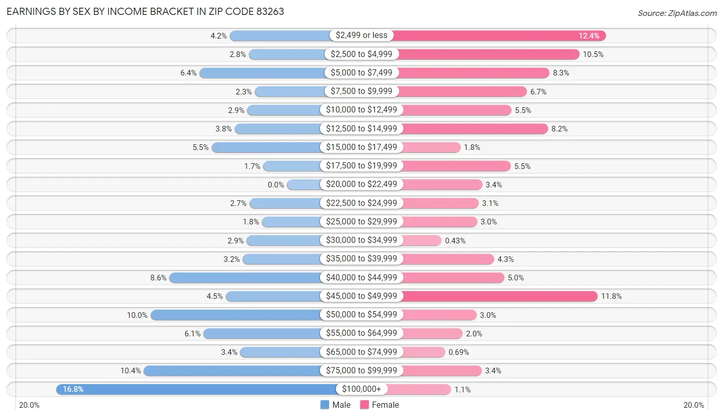 Earnings by Sex by Income Bracket in Zip Code 83263