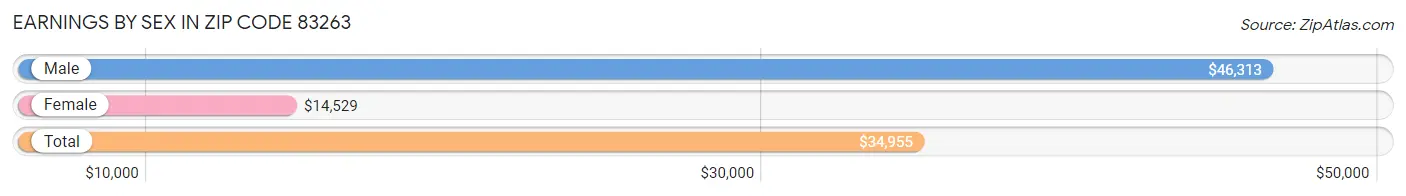 Earnings by Sex in Zip Code 83263