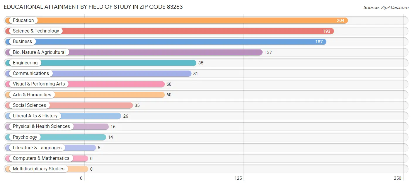 Educational Attainment by Field of Study in Zip Code 83263