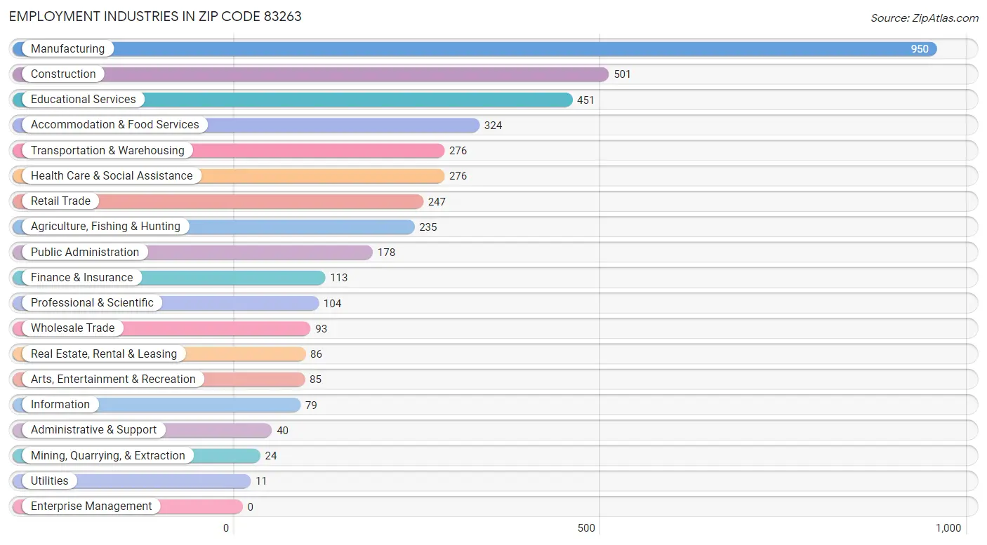 Employment Industries in Zip Code 83263