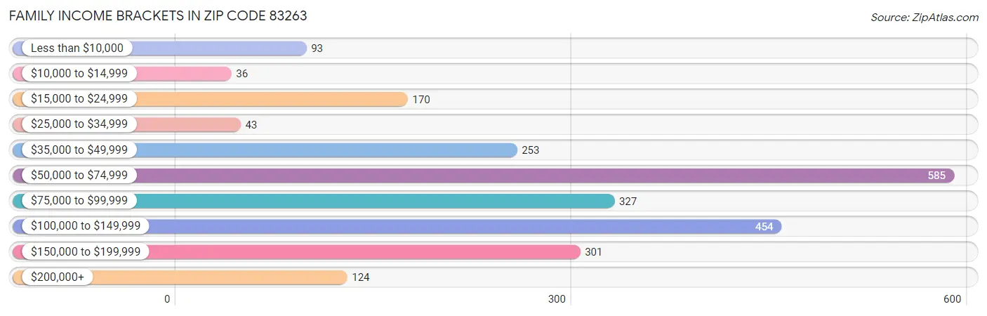 Family Income Brackets in Zip Code 83263