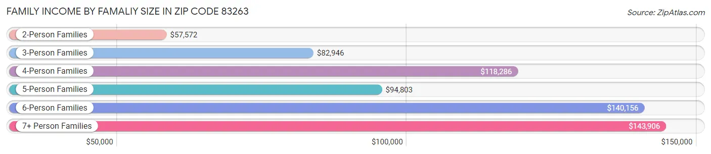 Family Income by Famaliy Size in Zip Code 83263