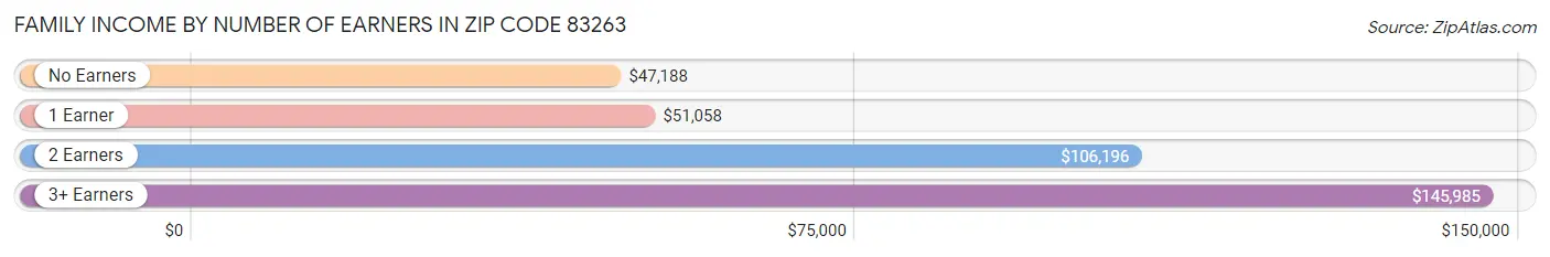 Family Income by Number of Earners in Zip Code 83263