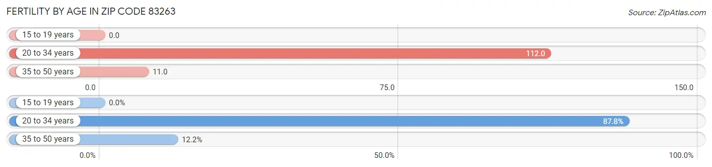 Female Fertility by Age in Zip Code 83263