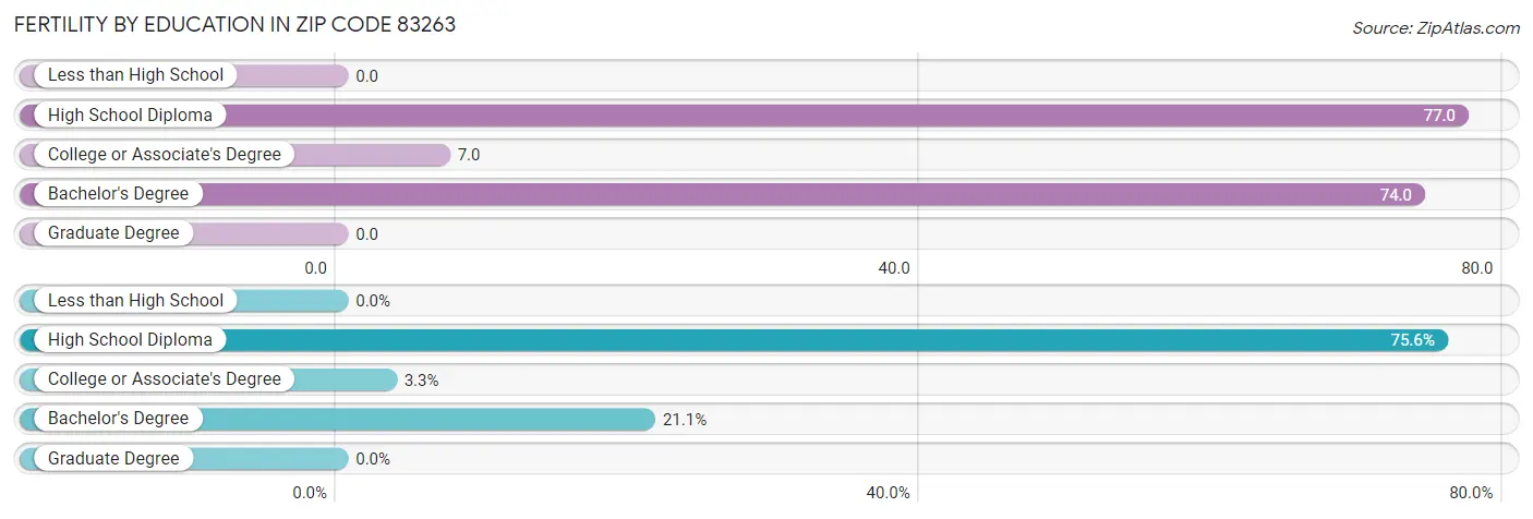 Female Fertility by Education Attainment in Zip Code 83263