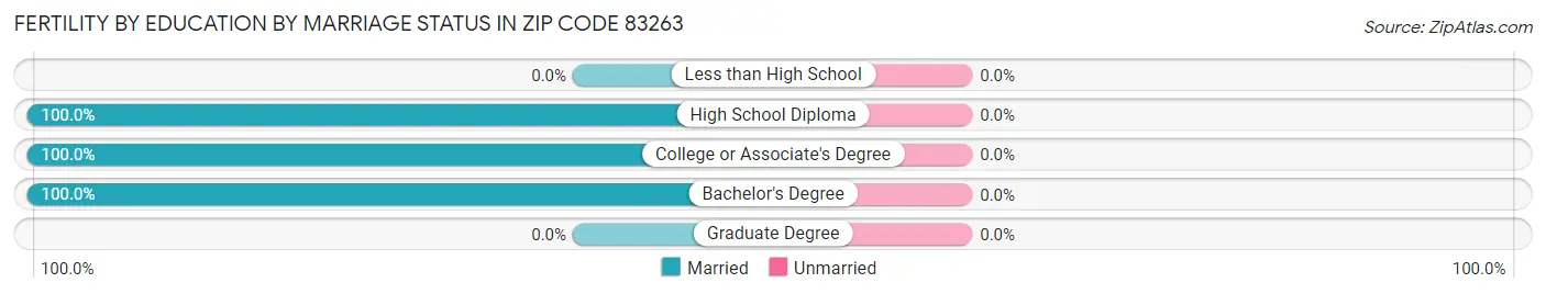 Female Fertility by Education by Marriage Status in Zip Code 83263