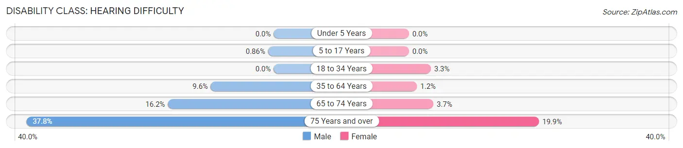 Disability in Zip Code 83263: <span>Hearing Difficulty</span>