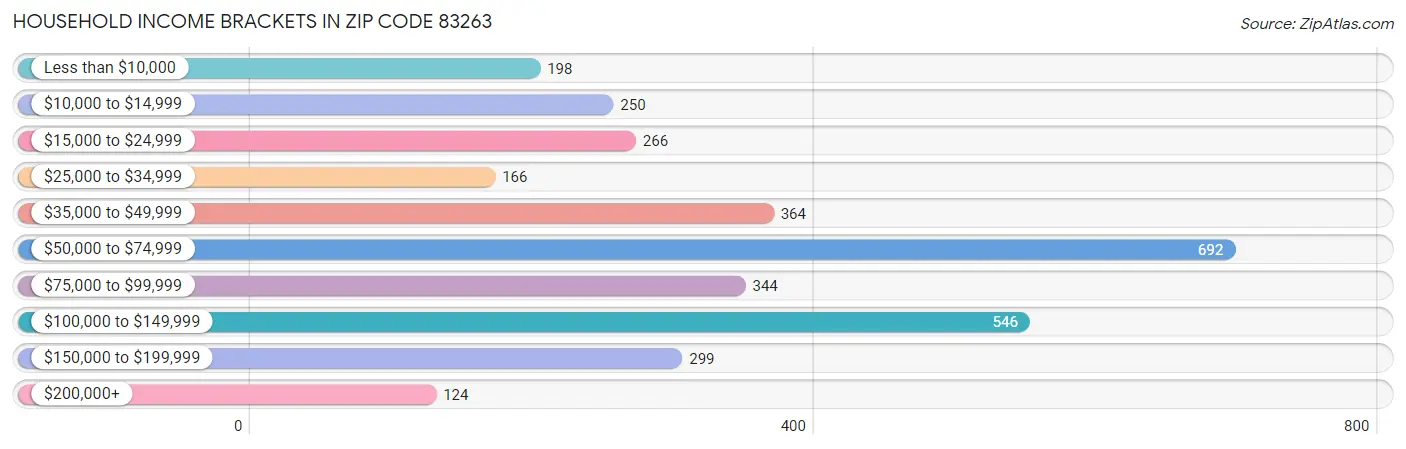 Household Income Brackets in Zip Code 83263