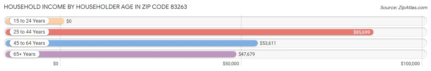 Household Income by Householder Age in Zip Code 83263