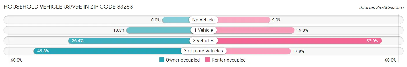 Household Vehicle Usage in Zip Code 83263