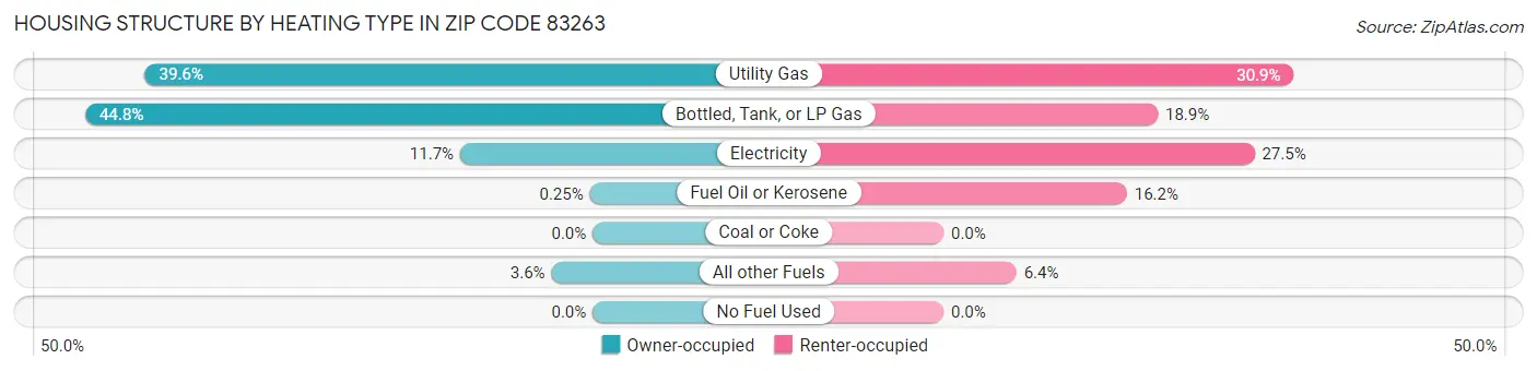 Housing Structure by Heating Type in Zip Code 83263