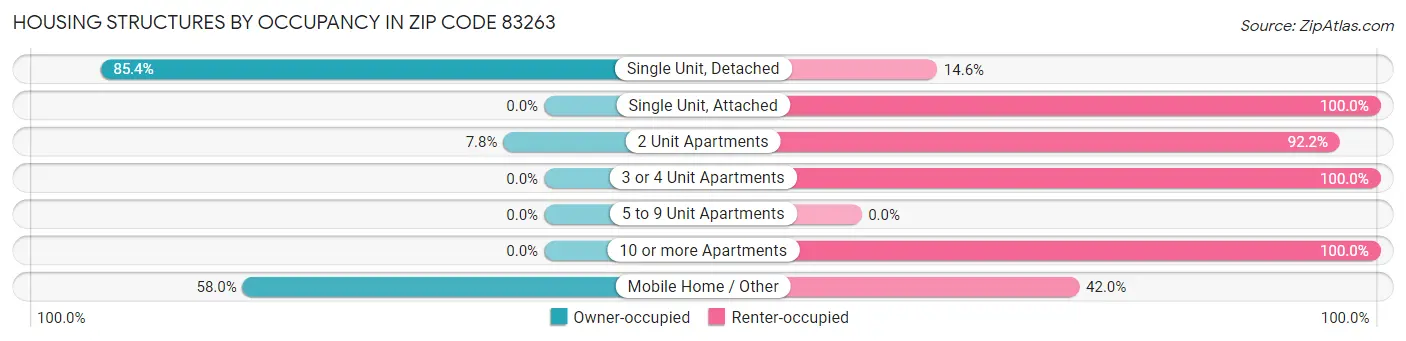 Housing Structures by Occupancy in Zip Code 83263