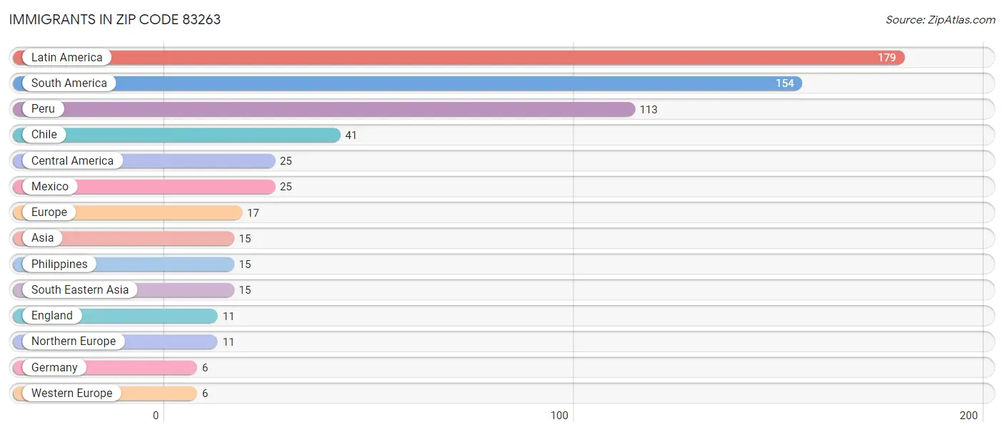 Immigrants in Zip Code 83263