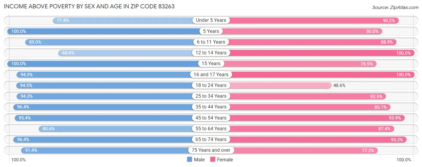 Income Above Poverty by Sex and Age in Zip Code 83263