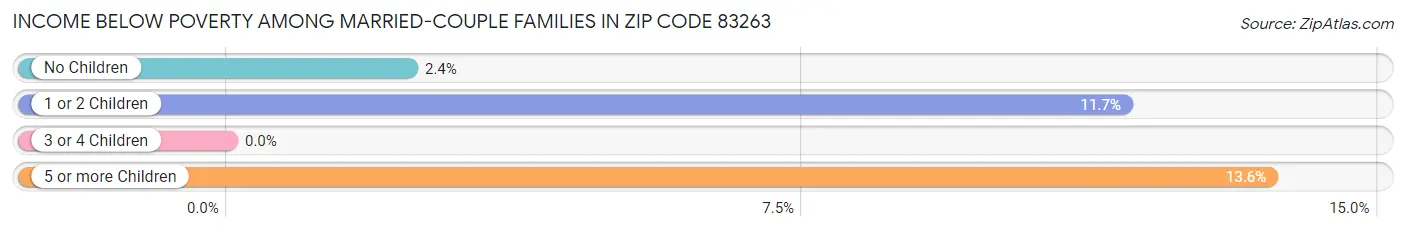 Income Below Poverty Among Married-Couple Families in Zip Code 83263