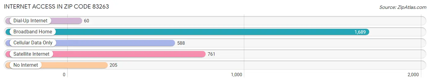 Internet Access in Zip Code 83263