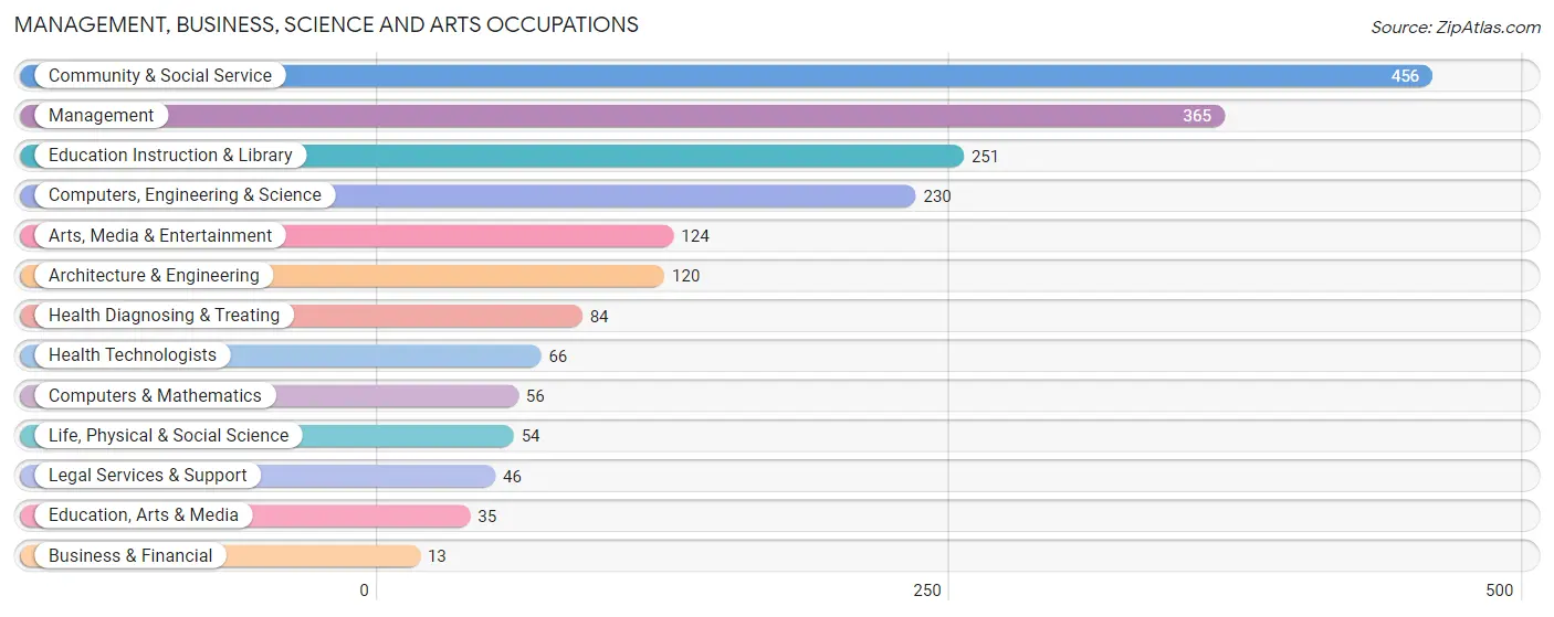 Management, Business, Science and Arts Occupations in Zip Code 83263