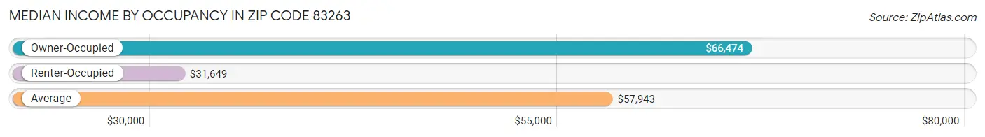 Median Income by Occupancy in Zip Code 83263