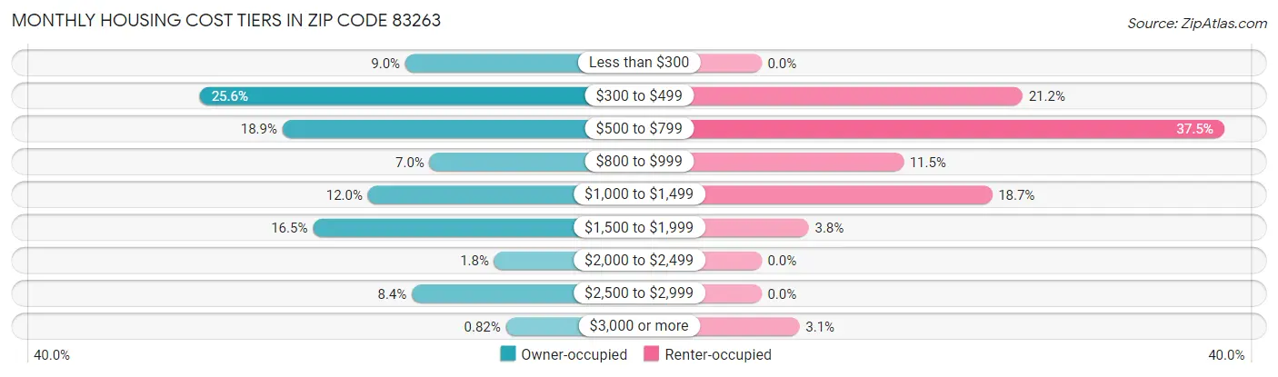 Monthly Housing Cost Tiers in Zip Code 83263