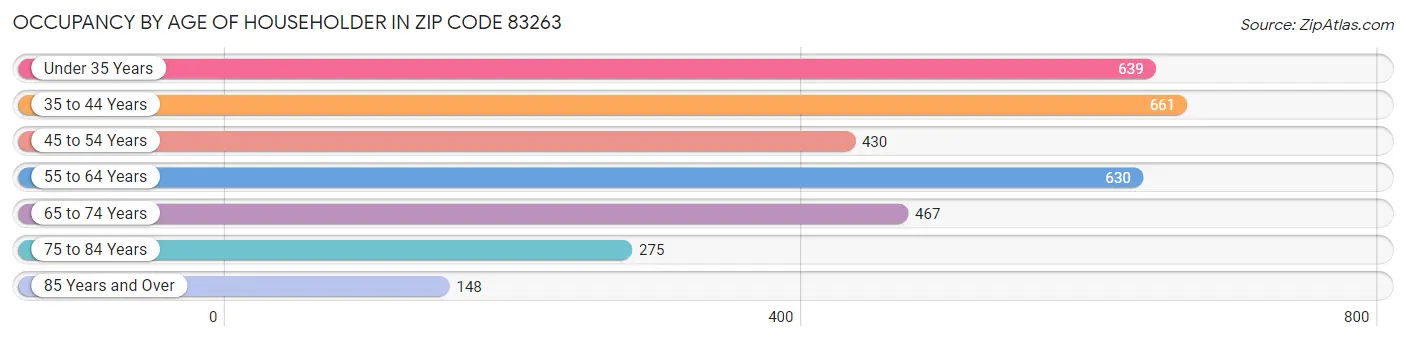 Occupancy by Age of Householder in Zip Code 83263