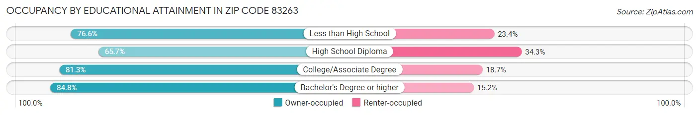 Occupancy by Educational Attainment in Zip Code 83263