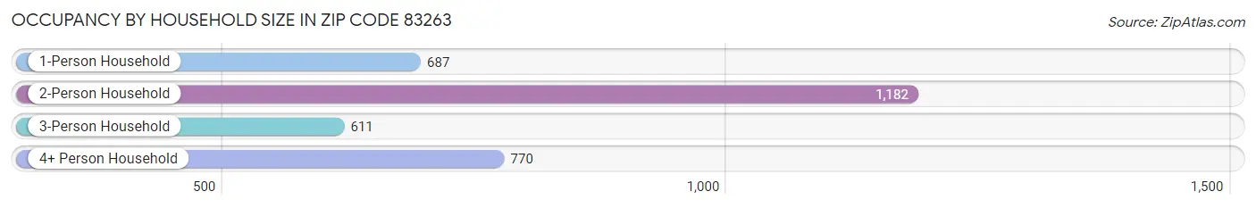Occupancy by Household Size in Zip Code 83263