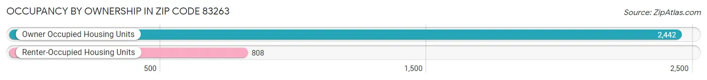 Occupancy by Ownership in Zip Code 83263