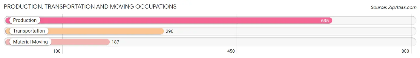 Production, Transportation and Moving Occupations in Zip Code 83263