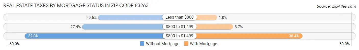 Real Estate Taxes by Mortgage Status in Zip Code 83263